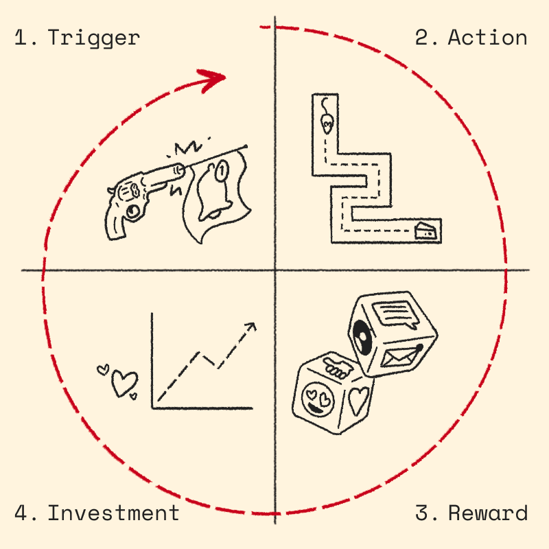 Diagram of the Hooked Model as a loop: 1. Trigger → 2. Action → 3. Reward → 4. Investment, with a dashed red arrow cycling back to the start.